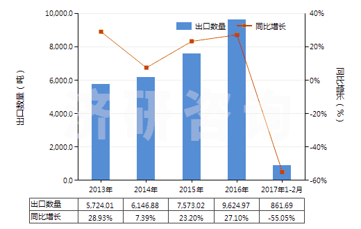 2013-2017年2月中國其他膠乳(HS40021190)出口量及增速統(tǒng)計 2013-2017年2月中國其他膠乳(HS40021190)出口量及增速統(tǒng)計
